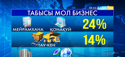 Өткен жылы ең көп табысқа ие болған сала - қонақүй мен мейрамхана бизнесі