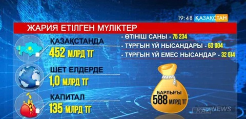 Мүлікті заңдастыру шарасы қарқын ала бастады