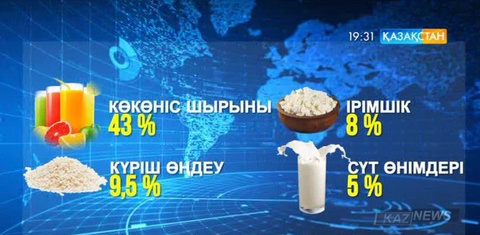 Елімізде 2015 жылы өңделген ауыл шаруашылығы тауарларының көлемі алғаш рет 1 триллион теңгеден асты