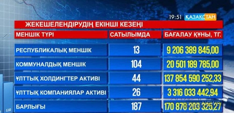 Жекешелендіру тізіміне іліккен 65-тен аса ірі нысанның саудасына халықаралық консалтингтік компаниялар қатыса алмақ