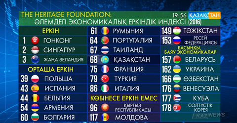 Қазақстан - экономикалық еркіндік индексі бойынша 85-орынға шықты