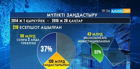 Мүлікті заңдастыру науқаны басталғалы 135 млрд теңге заңдастырылған