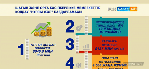 «Нұрлы жол» бойынша шағын және орта бизнеске бөлінген қаржы толық игерілді