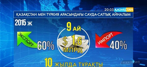 Қазақстан мен Түркия арасындағы сауда айналымы 1,6 млрд долларға жетті