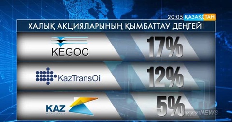 Халықтық IPO бағдарламасы ашылғалы «KEGOC» компаниясының акциялары едәуір өскен