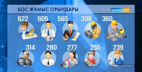 Елімізде түрлі салалар бойынша 17 мың маман тапшы
