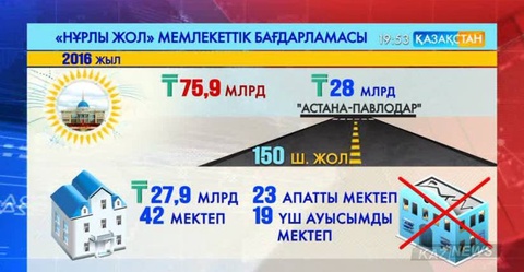 «Нұрлы жол»  бағдарламасы аясында инфрақұрылымдық жобаларға 75,9 миллирд теңге бөлінбек