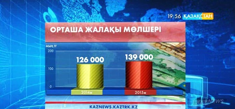 2015 жылы орташа жалақы көлемі 10 пайызға өскен