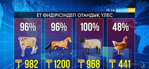 Ет өндірісі былтыр 2014 жылмен салыстырғанда 3,4 пайызға артқан