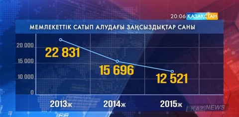 Мемлекет қаржысын игеруде заңсыз жұмсалған ақша көлемі былтыр едәуір азайған