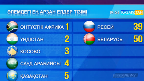 Әлемде өмір сүруге қолайлы елдер тізімінде Қазақстан 5-ші орында