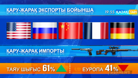 Әлемде қару-жарақ экспорты 14 пайызға артқан