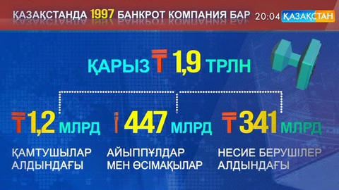 Қазақстанда банкрот деп танылған кәсіпорындардың қарызы 2 триллион теңгеге жуықтады