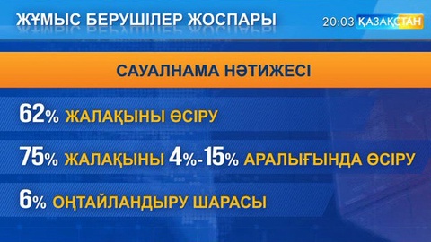 Еліміздегі жұмыс берушілердің басым бөлігі алдағы уақытта жалақыны өсіруді жоспарлап отыр