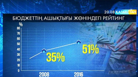 Республикалық бюджеттің жариялылығы орта деңгейде