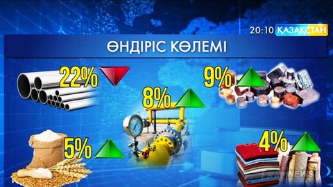 Ақпан айында елімізде металл өндірісі кеміп, тамақ өндірісі артқан