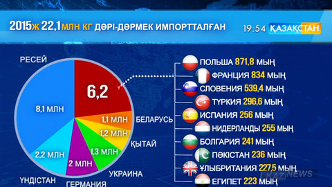 2015 жылы елімізде тұтынылған дәрі-дәрмектің әрбір үшіншісі Қазақстанда жасалған
