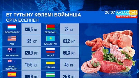 Қазақстан ет тұтыну көлемі бойынша америкалықтар мен кейбір еуропалықтардан кейін тұр
