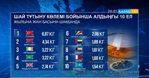 Алдағы уақытта қазақстандықтардың шайға кететін шығындары артуы мүмкін