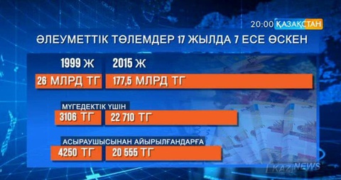 Соңғы 17 жылда әлеуметтік төлемдер 7 есе өскен