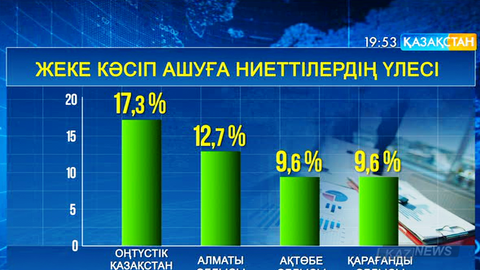 Елімізде бизнес жүргізуге қолайлы аймақтар анықталды