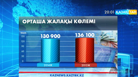 Қазақстан бойынша ең жоғары жалақы алатын Атырау облысының тұрғындары