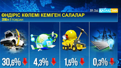 Биылғы жылдың алғашқы өндірістік тоқсаны да аяқталып қалды