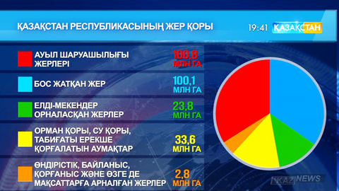 Қазақстан Республикасының жалпы жер қоры – 261,1 миллион гектар