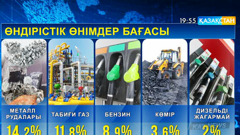 Қаңтар-сәуір айларында өнеркәсіптік өнімдер құны 1,3 пайызға өскен