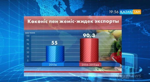 Елімізде өсірілген көкөністердің экспорты ұлғайып келеді
