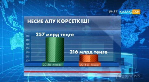 Қазақстанда несие алу қарқыны бәсеңдеген