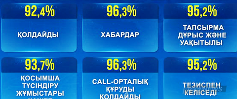Қазақстандықтардың 92,4 пайызы Елбасының Жер кодексінің бірқатар нормаларына мораторий енгізуін толық қолдайды