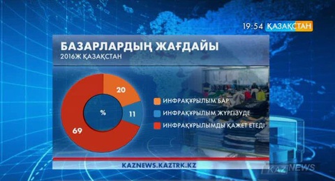 Елдегі қара базарлардың 20 пайызы модернизациядан өткізілген