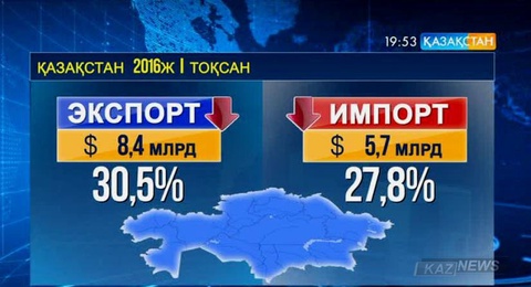 Қазақстан экспорты жыл басынан бері 30 пайызға қысқарды