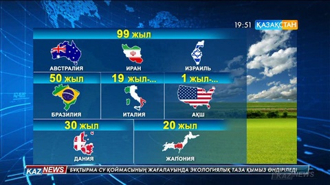 Жерді жалға беру - әлемдік тәжірибеде бар үрдіс
