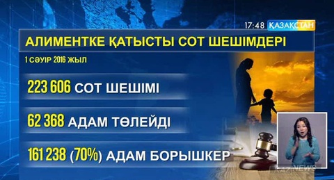 Елімізде 161 мыңнан астам адам алимент төлемей жүр