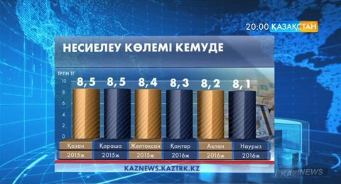 Қазақстан банктерінде несиелеу мөлшері ай сайын 100 млрд теңгеге дейін қысқаруда