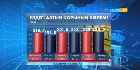 Ұлттық банк қордағы алтын көлемін арттырып жатыр