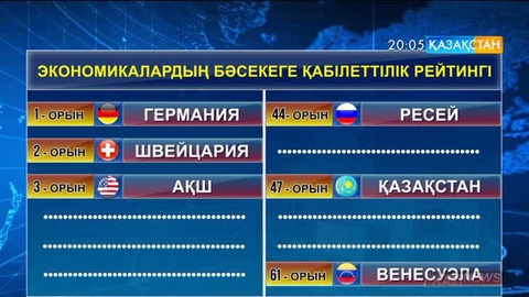 Қазақстан бәсекеге қабілетті экономикалар рейтингінде 47-ші орында тұр