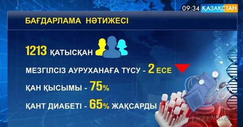 «Ауруларды басқару бағдарламасы» еліміздің тағы бес аймағына  енгізіледі