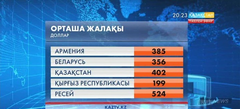 Жыл басынан бері орташа жалақы 13,4 пайызға өсті