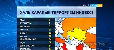 Қазақстан террор қаупі төмен елдердің қатарында