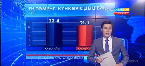 Қазақстанда өмір сүру минимумы 9,8 пайызға төмендеді