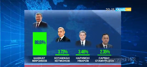 Шавкат Мирзиеев  - Өзбекстанның жаңа президенті