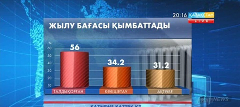 Елімізде жылу бағасы қымбаттады