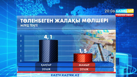 Қазақстандық кәсіпорындар қызметкерлеріне жалақы бойынша 1,5 млрд теңге қарыз