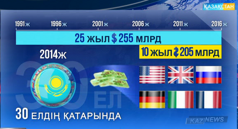 Жұртымыз бүгінгідей экономикалық-әлеуметтік дамуға қалай жетті?