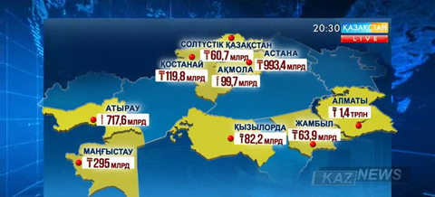 Биыл республикалық бюджетке 4 трлн теңгеден астам салық түскен