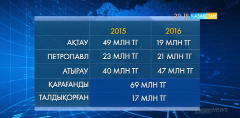 Жаңа жыл қарсаңында қаланы безендіру үшін  миллиондаған қаржы бөлу қаншалықты қажет?