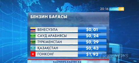 Қазақстан бензиннің арзандығы бойынша әлемде 11-орында